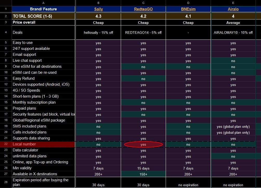 Tabela z porównaniem kilku dostawców kart eSIM