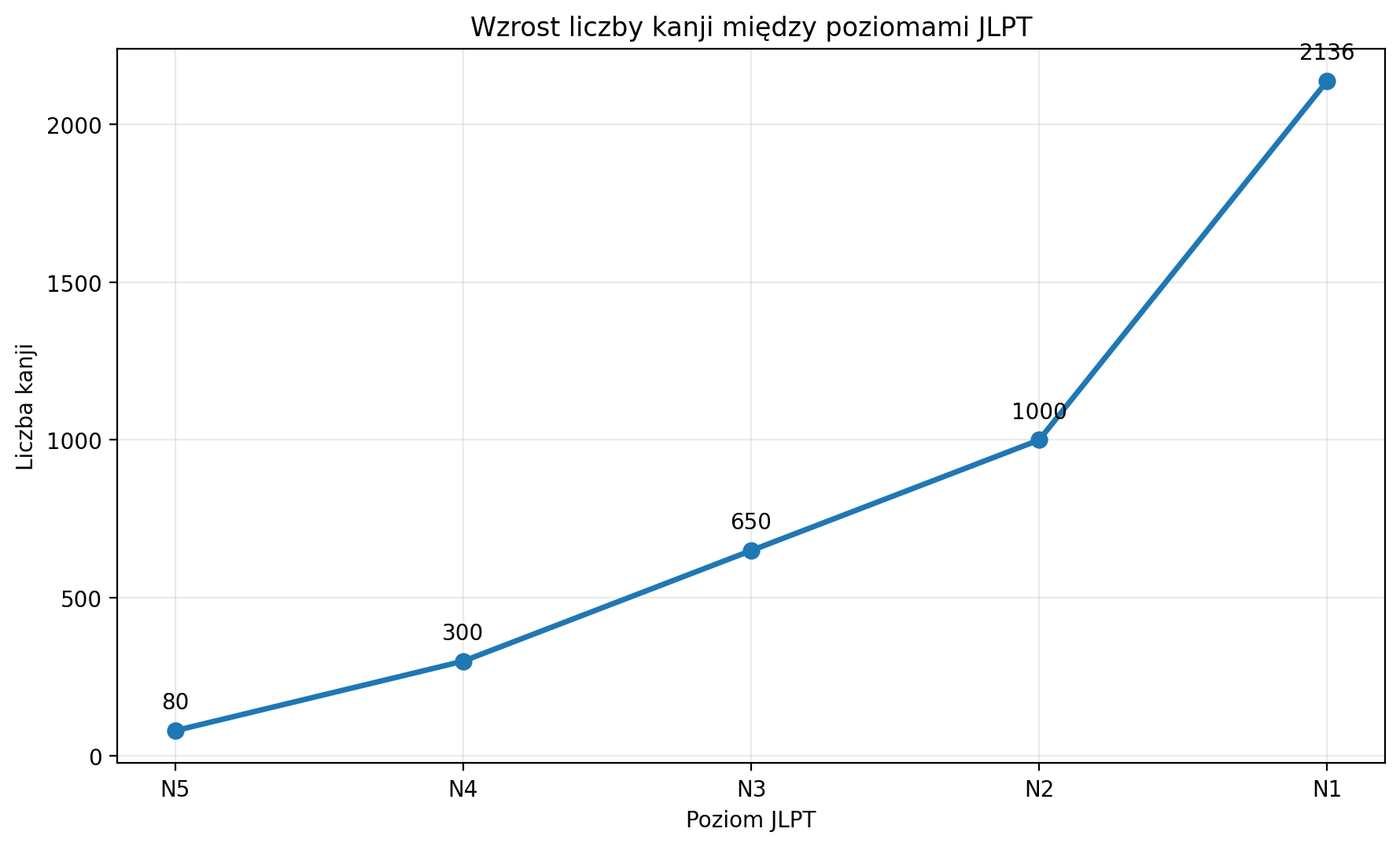 O&nbsp;zdawaniu JLPT, czyli od&nbsp;4kyu do&nbsp;N1